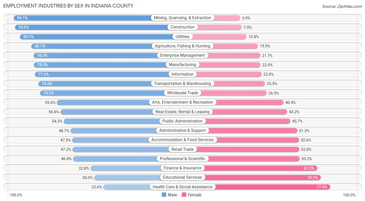 Employment Industries by Sex in Indiana County
