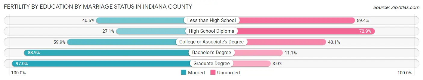 Female Fertility by Education by Marriage Status in Indiana County