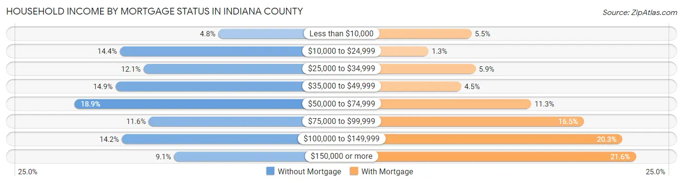 Household Income by Mortgage Status in Indiana County