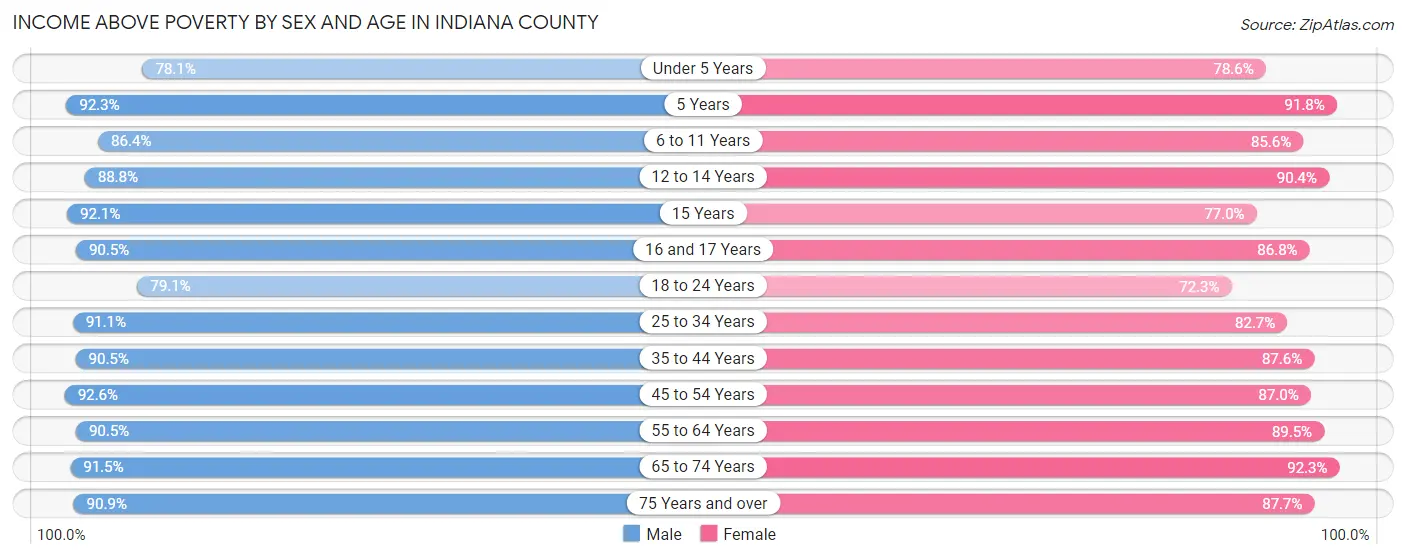 Income Above Poverty by Sex and Age in Indiana County