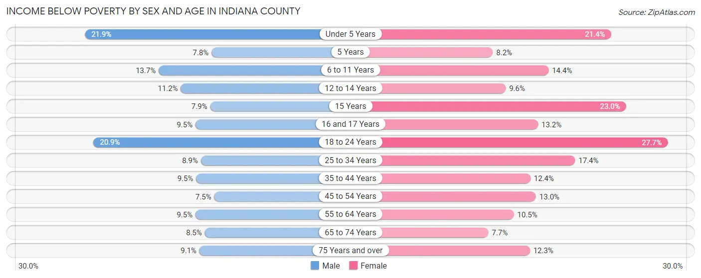 Income Below Poverty by Sex and Age in Indiana County