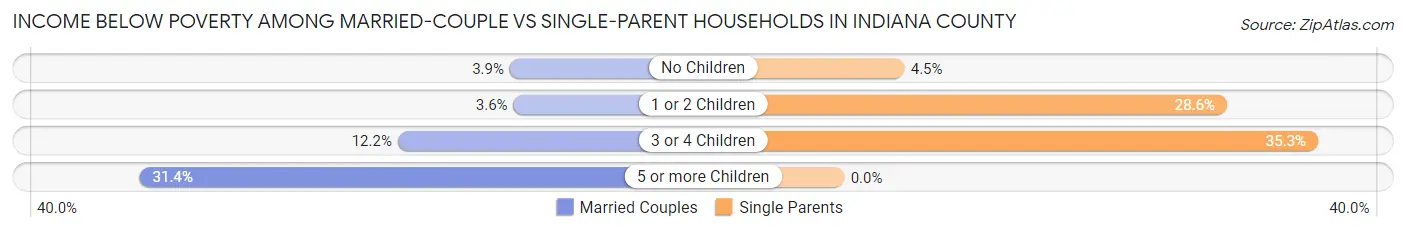 Income Below Poverty Among Married-Couple vs Single-Parent Households in Indiana County