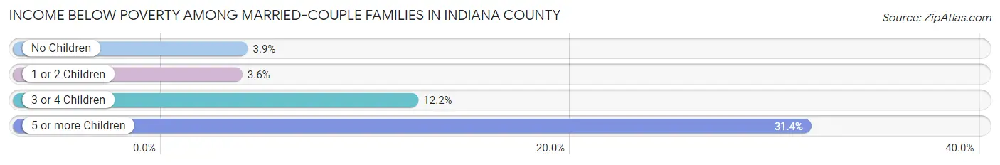 Income Below Poverty Among Married-Couple Families in Indiana County