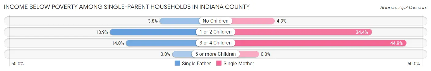 Income Below Poverty Among Single-Parent Households in Indiana County