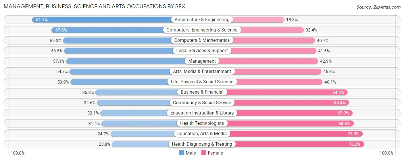 Management, Business, Science and Arts Occupations by Sex in Indiana County