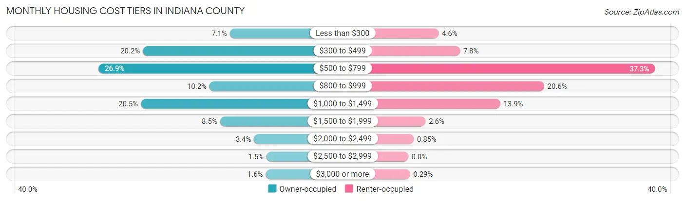 Monthly Housing Cost Tiers in Indiana County