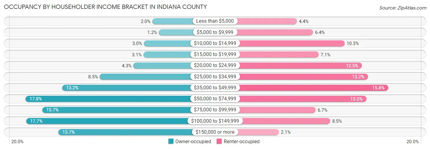 Occupancy by Householder Income Bracket in Indiana County