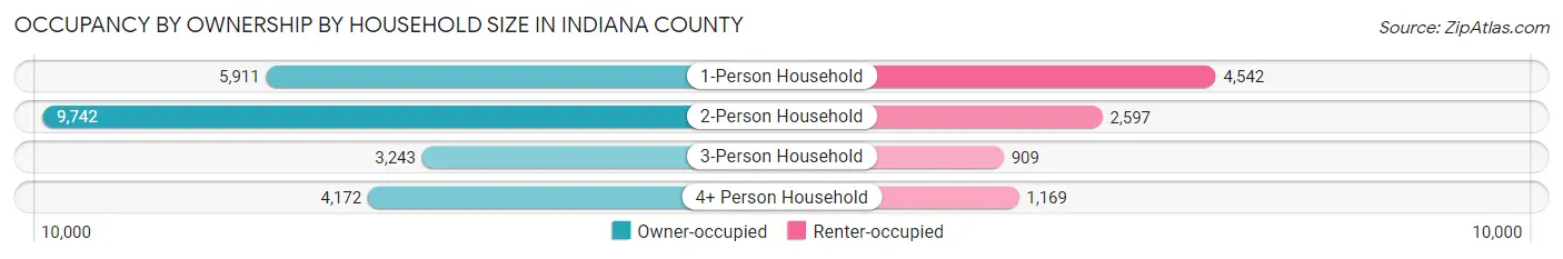 Occupancy by Ownership by Household Size in Indiana County