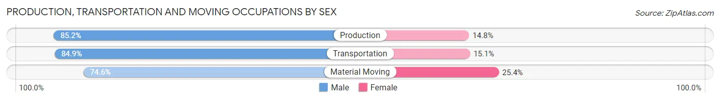 Production, Transportation and Moving Occupations by Sex in Indiana County