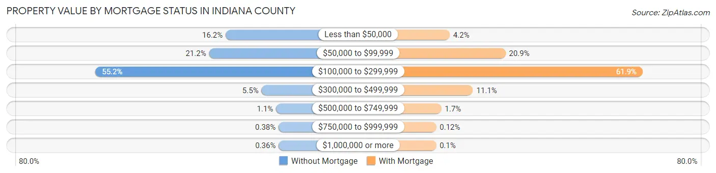 Property Value by Mortgage Status in Indiana County
