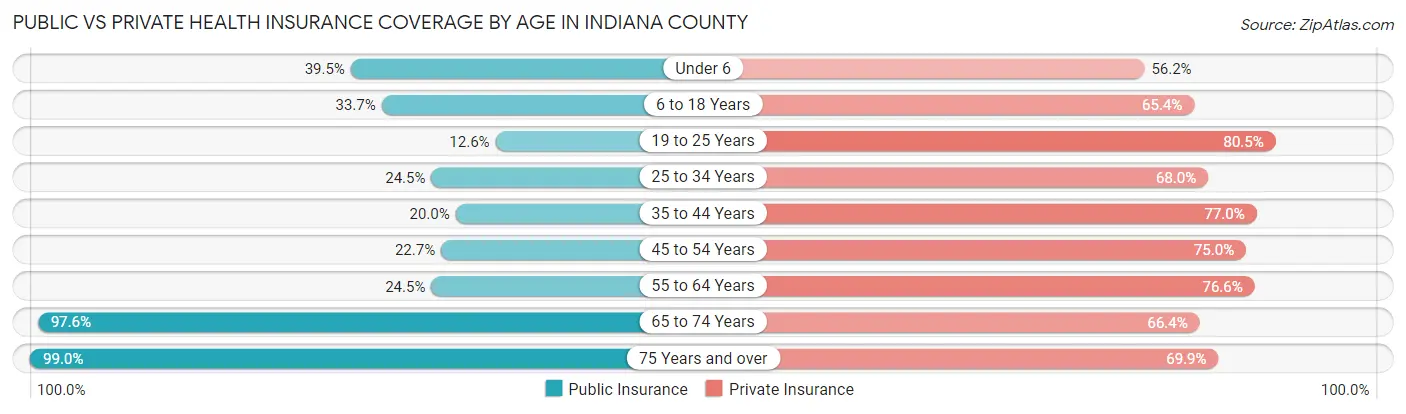 Public vs Private Health Insurance Coverage by Age in Indiana County
