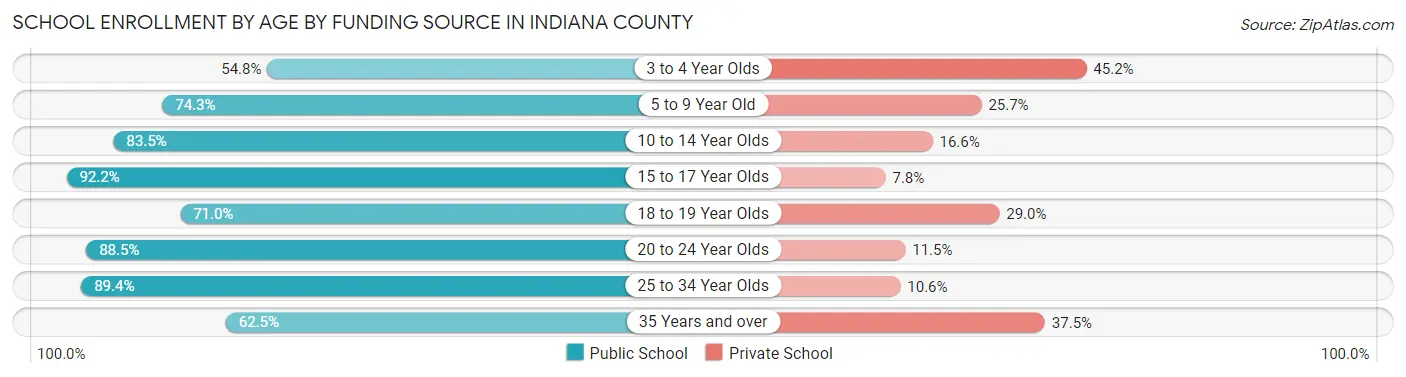 School Enrollment by Age by Funding Source in Indiana County