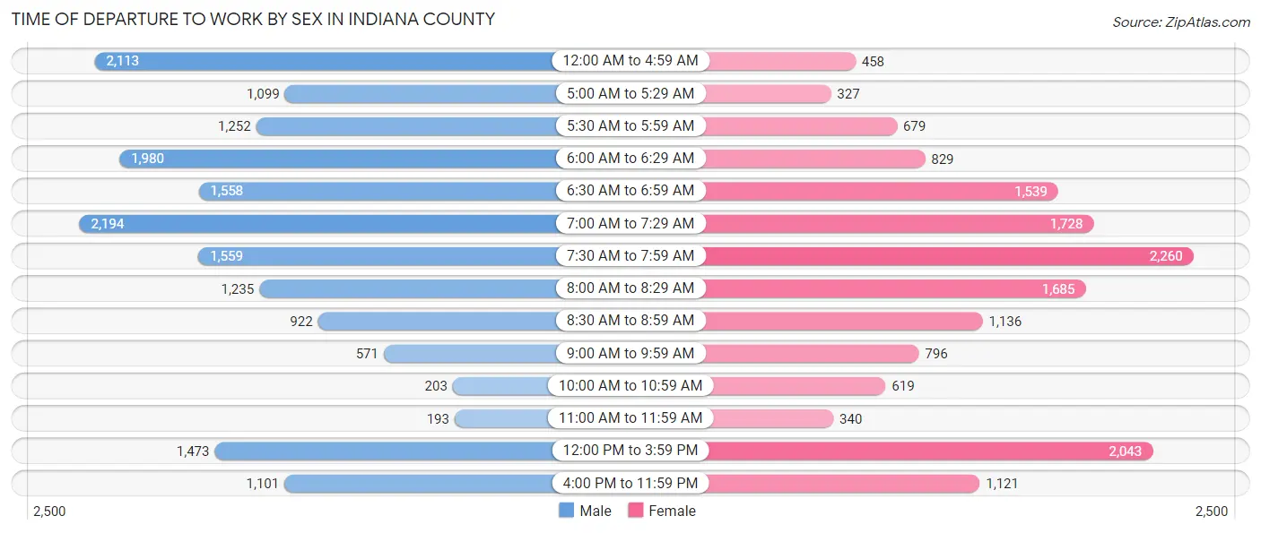 Time of Departure to Work by Sex in Indiana County