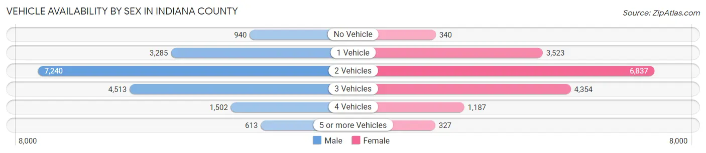 Vehicle Availability by Sex in Indiana County