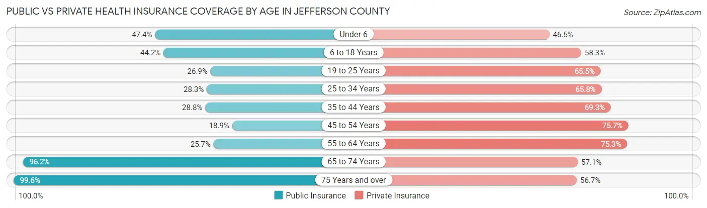 Public vs Private Health Insurance Coverage by Age in Jefferson County