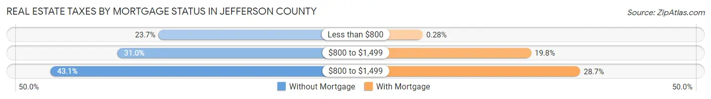 Real Estate Taxes by Mortgage Status in Jefferson County