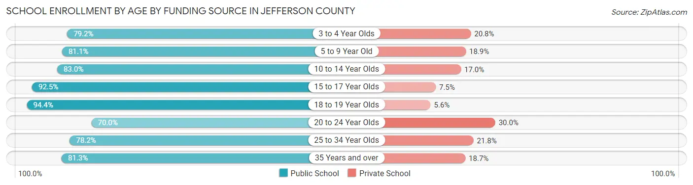School Enrollment by Age by Funding Source in Jefferson County