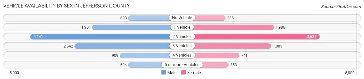 Vehicle Availability by Sex in Jefferson County