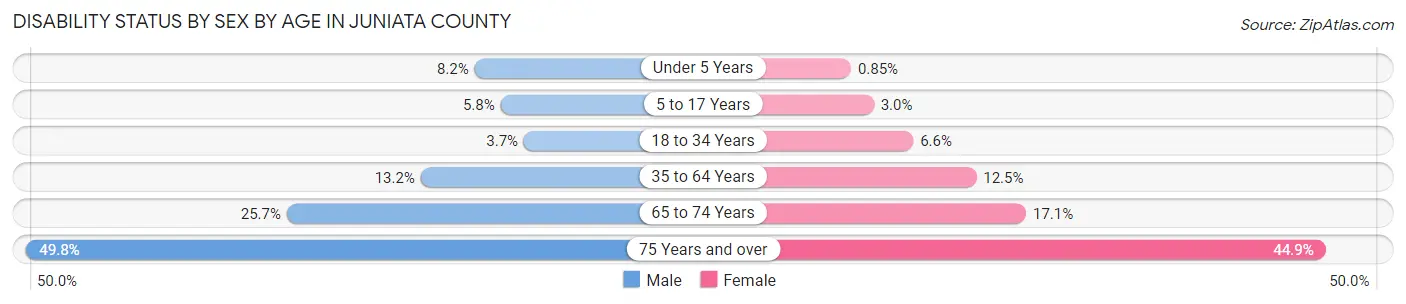 Disability Status by Sex by Age in Juniata County