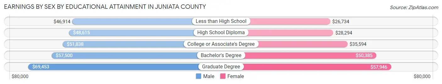Earnings by Sex by Educational Attainment in Juniata County