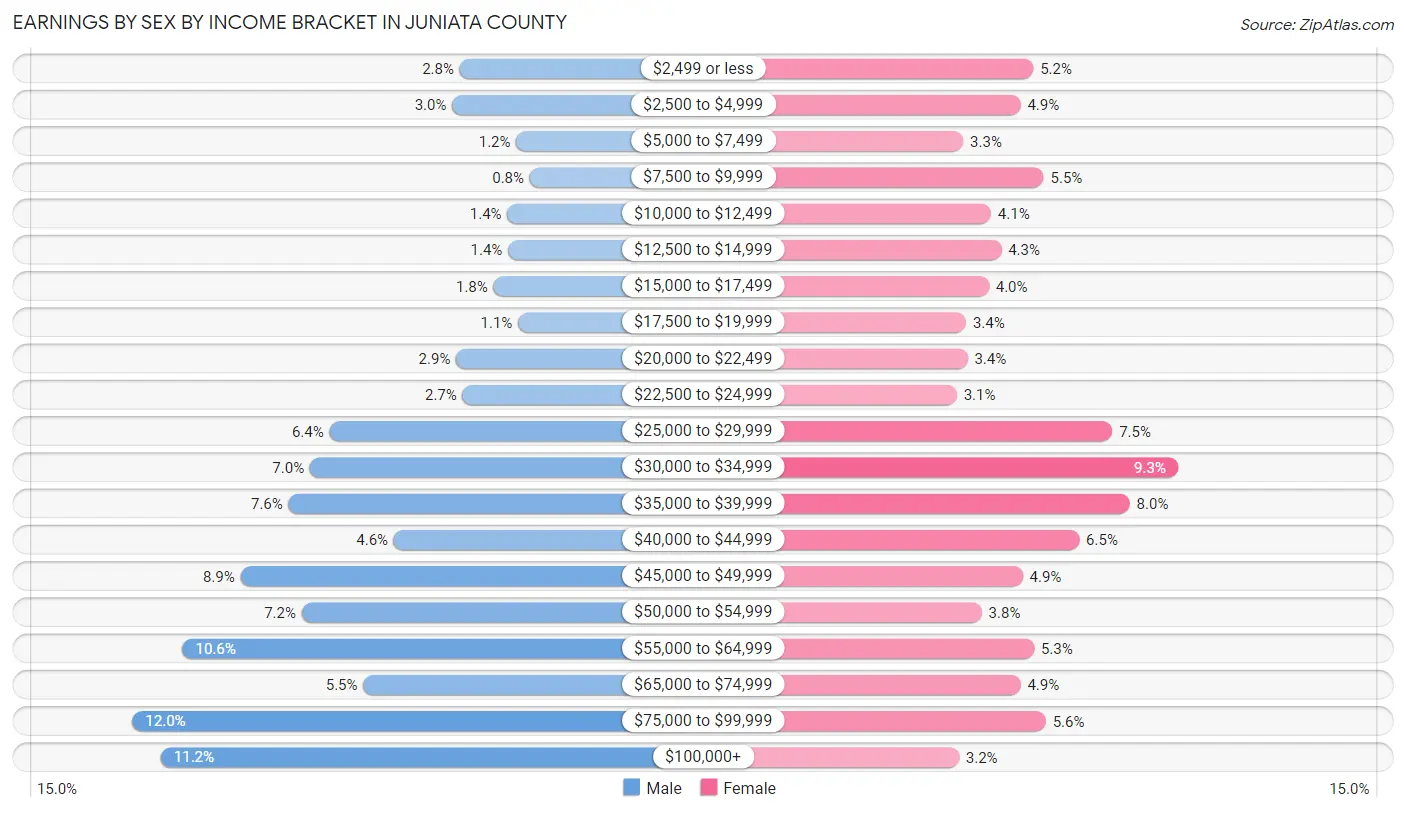 Earnings by Sex by Income Bracket in Juniata County
