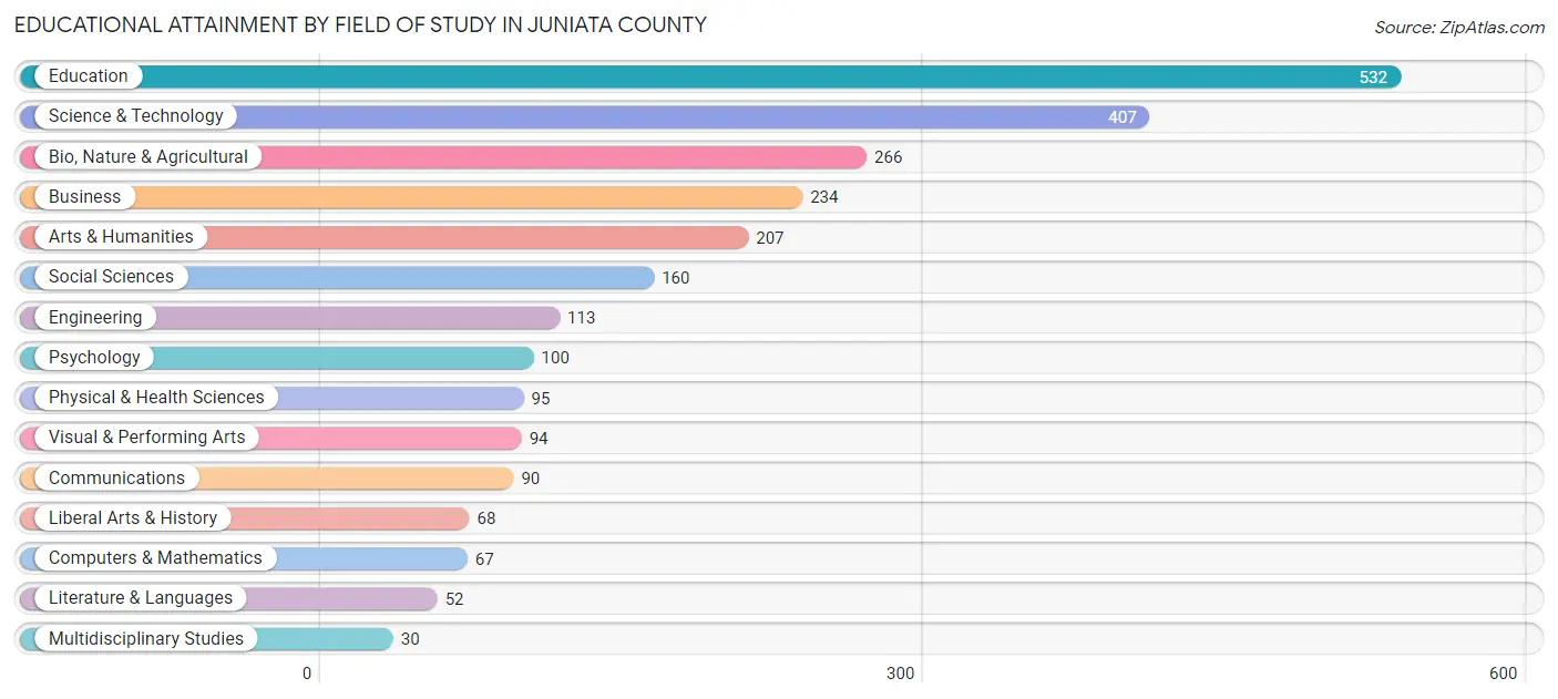 Educational Attainment by Field of Study in Juniata County