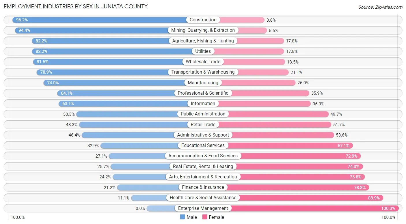 Employment Industries by Sex in Juniata County
