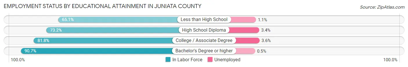 Employment Status by Educational Attainment in Juniata County