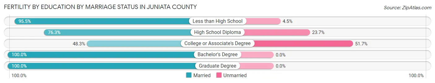 Female Fertility by Education by Marriage Status in Juniata County