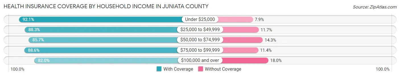Health Insurance Coverage by Household Income in Juniata County