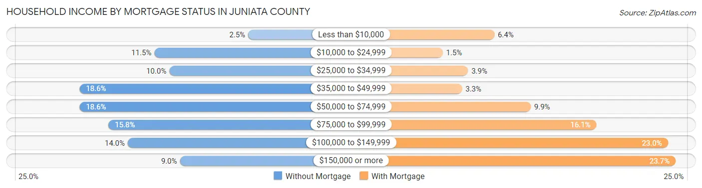 Household Income by Mortgage Status in Juniata County