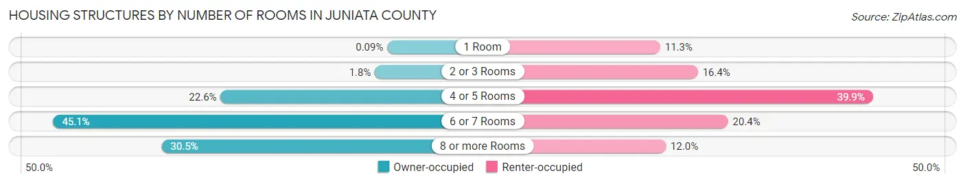 Housing Structures by Number of Rooms in Juniata County