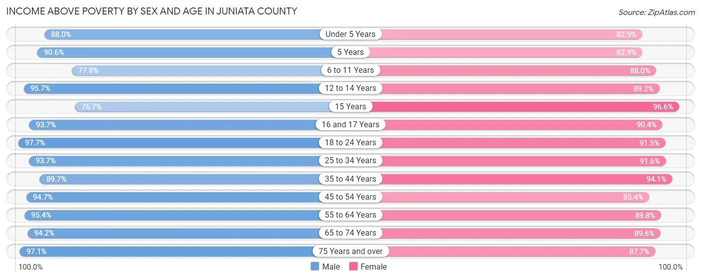 Income Above Poverty by Sex and Age in Juniata County