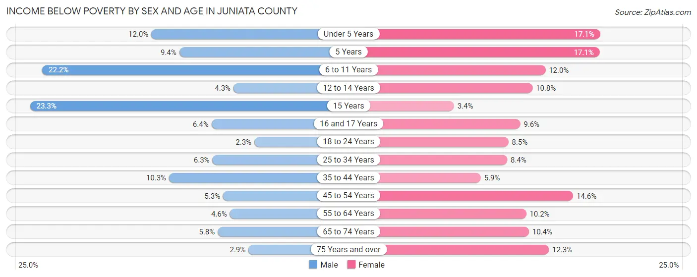 Income Below Poverty by Sex and Age in Juniata County