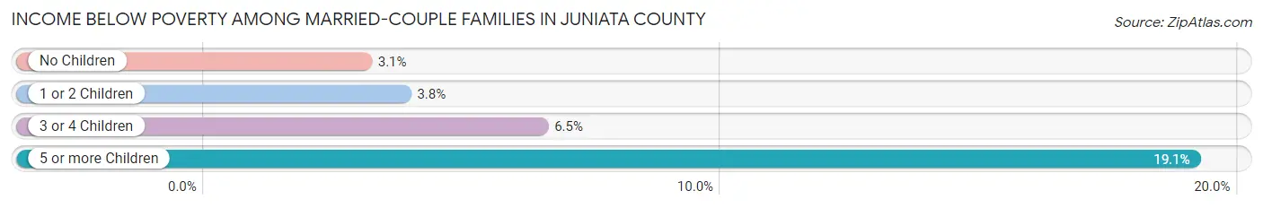 Income Below Poverty Among Married-Couple Families in Juniata County