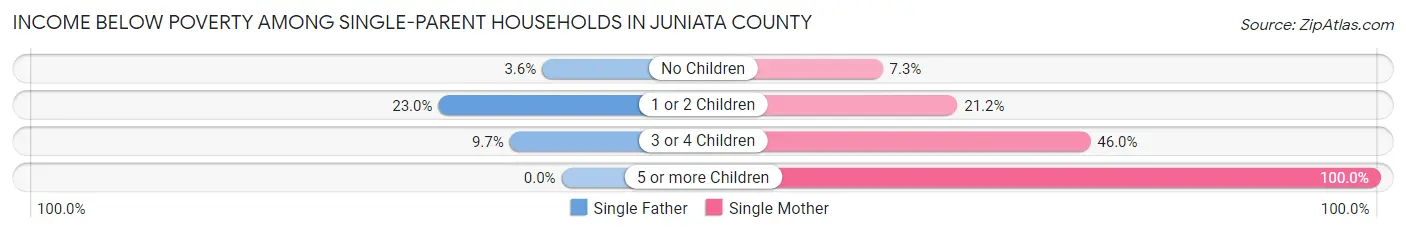 Income Below Poverty Among Single-Parent Households in Juniata County