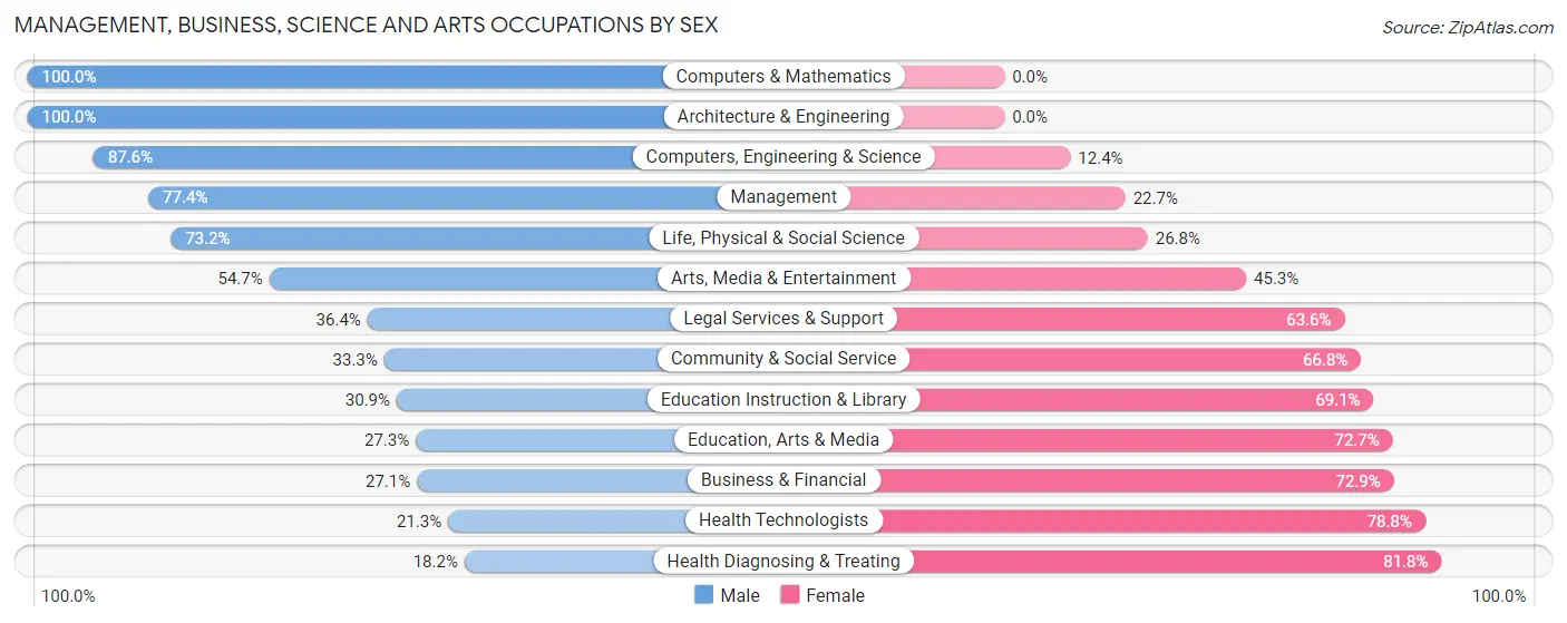 Management, Business, Science and Arts Occupations by Sex in Juniata County