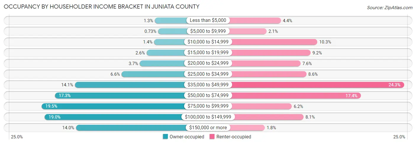 Occupancy by Householder Income Bracket in Juniata County