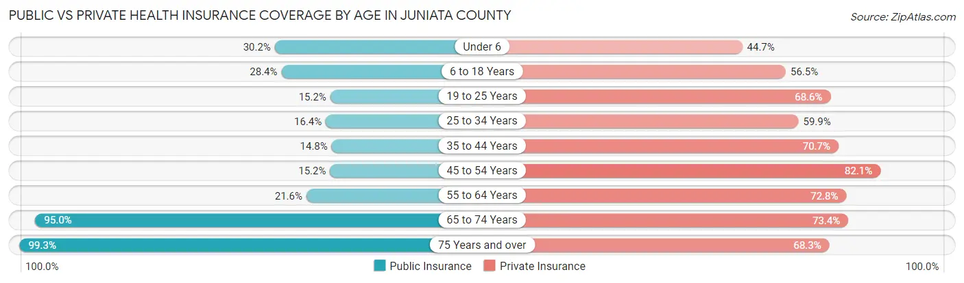 Public vs Private Health Insurance Coverage by Age in Juniata County