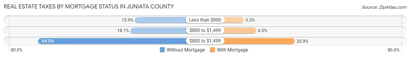 Real Estate Taxes by Mortgage Status in Juniata County