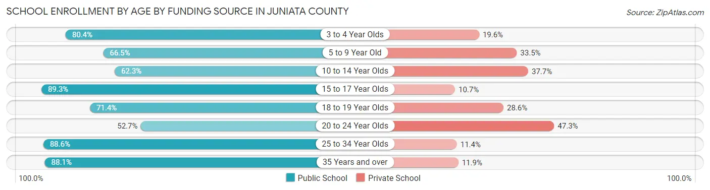School Enrollment by Age by Funding Source in Juniata County