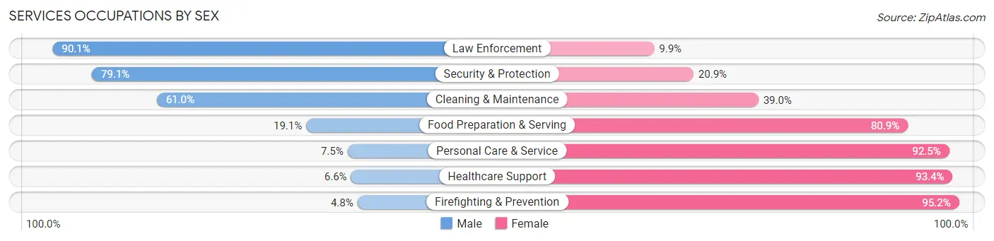 Services Occupations by Sex in Juniata County