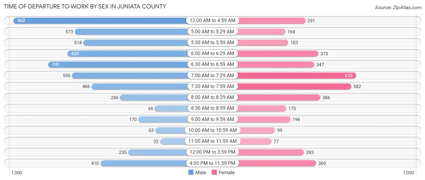 Time of Departure to Work by Sex in Juniata County