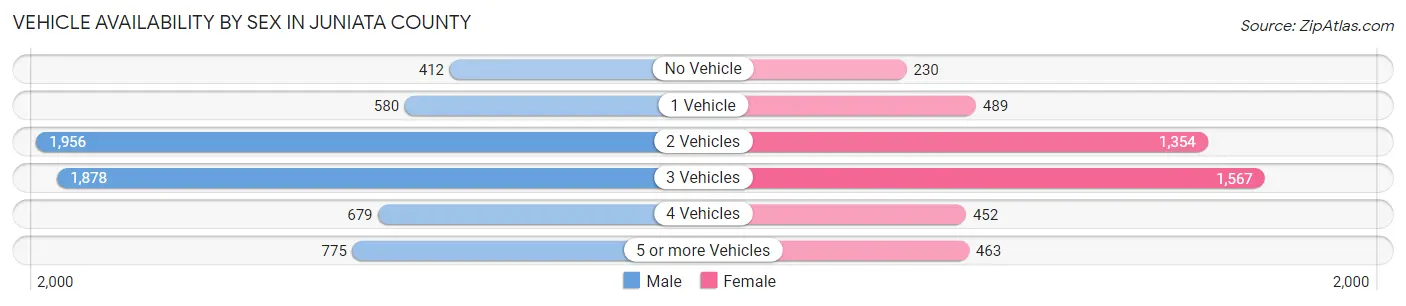 Vehicle Availability by Sex in Juniata County