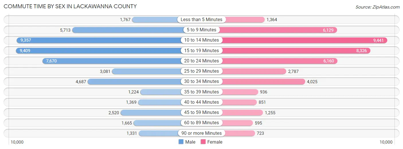 Commute Time by Sex in Lackawanna County