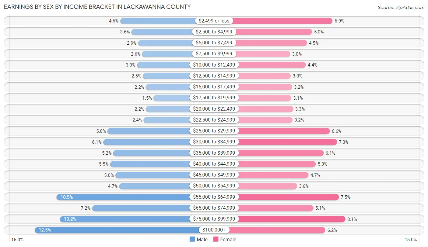 Earnings by Sex by Income Bracket in Lackawanna County