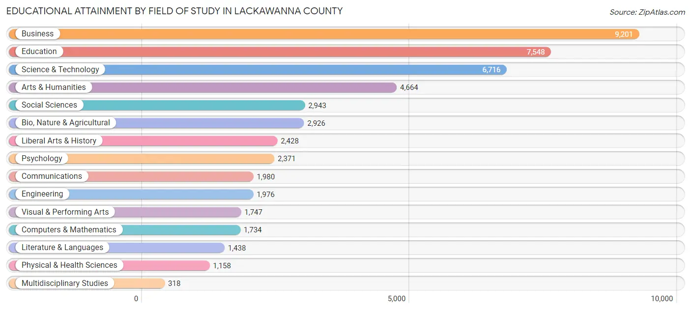 Educational Attainment by Field of Study in Lackawanna County