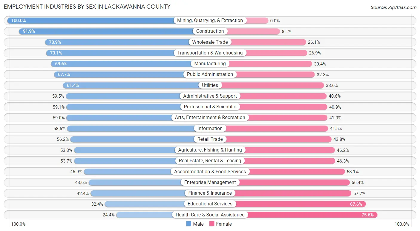 Employment Industries by Sex in Lackawanna County