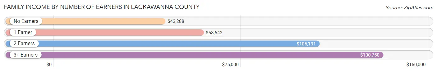 Family Income by Number of Earners in Lackawanna County