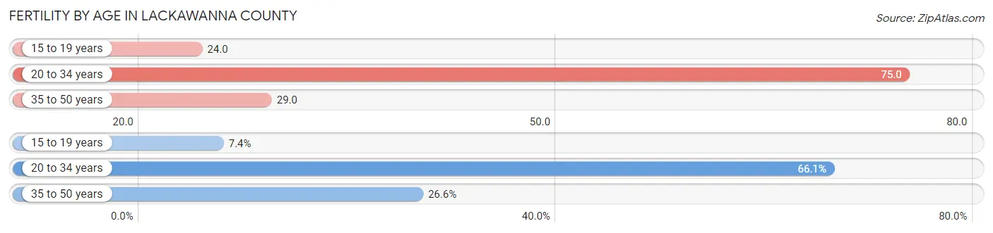 Female Fertility by Age in Lackawanna County